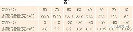 國(guó)內(nèi)外壓縮空氣凈化技術(shù)發(fā)展探討