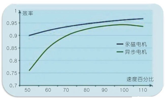 電機對比圖